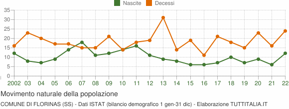 Grafico movimento naturale della popolazione Comune di Florinas (SS)