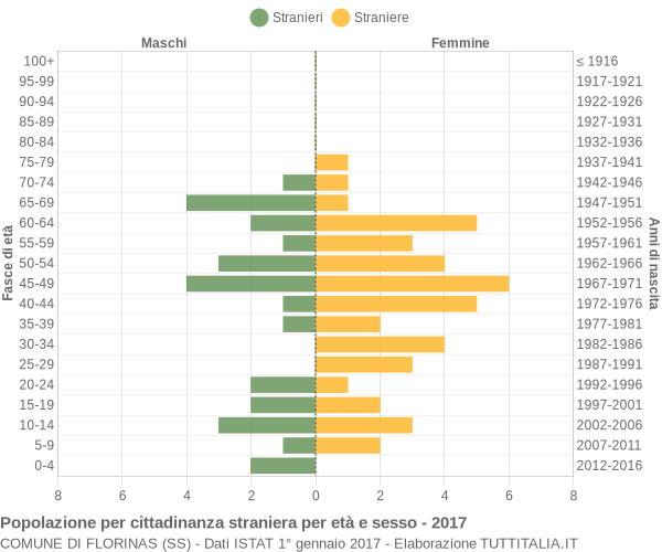 Grafico cittadini stranieri - Florinas 2017