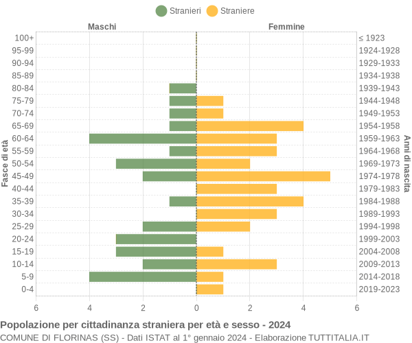 Grafico cittadini stranieri - Florinas 2024