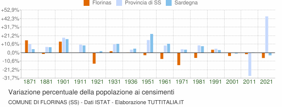 Grafico variazione percentuale della popolazione Comune di Florinas (SS)