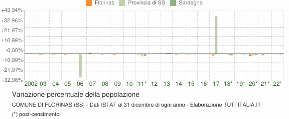 Variazione percentuale della popolazione Comune di Florinas (SS)
