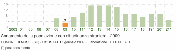 Grafico andamento popolazione stranieri Comune di Musei (SU)