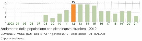 Grafico andamento popolazione stranieri Comune di Musei (SU)