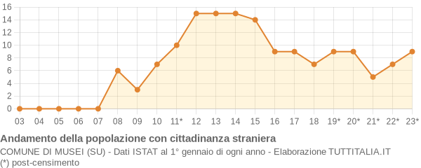 Andamento popolazione stranieri Comune di Musei (SU)