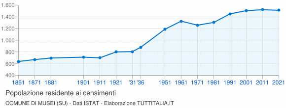 Grafico andamento storico popolazione Comune di Musei (SU)
