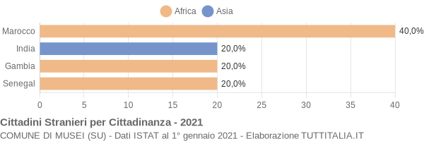 Grafico cittadinanza stranieri - Musei 2021