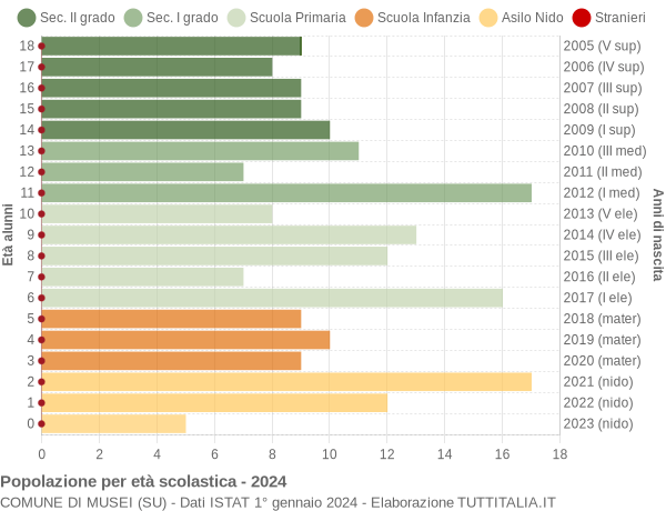 Grafico Popolazione in età scolastica - Musei 2024