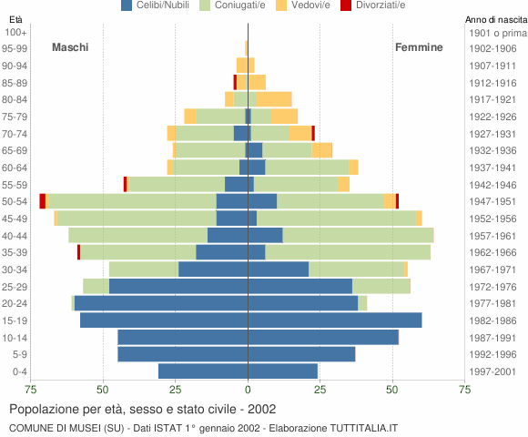 Grafico Popolazione per età, sesso e stato civile Comune di Musei (SU)