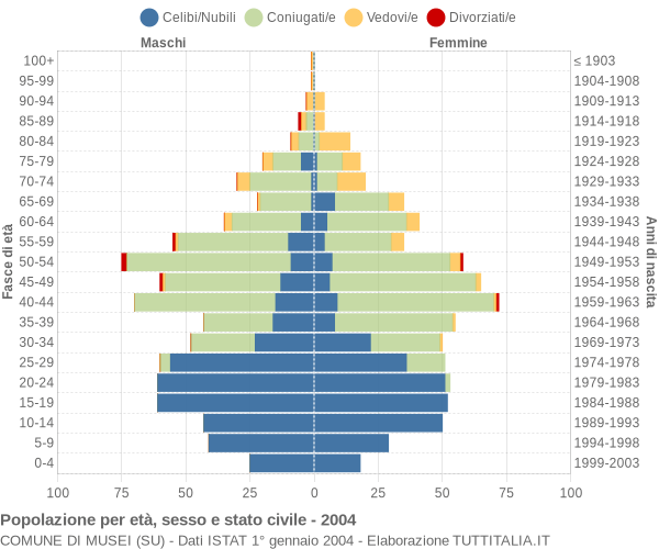 Grafico Popolazione per età, sesso e stato civile Comune di Musei (SU)