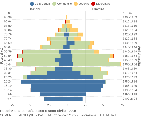 Grafico Popolazione per età, sesso e stato civile Comune di Musei (SU)