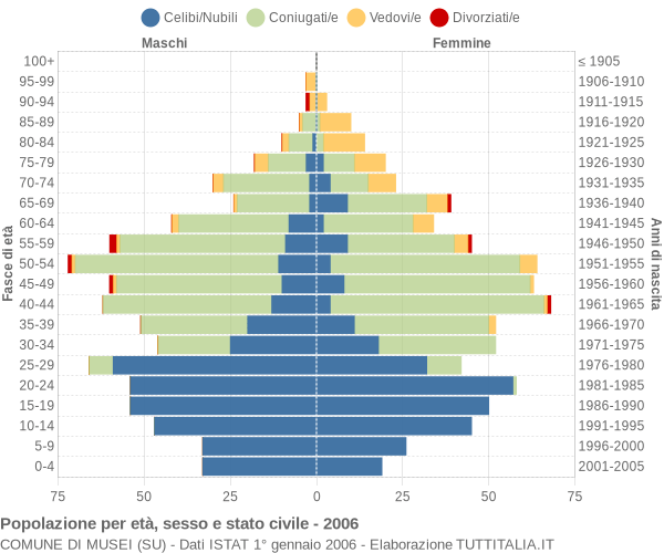 Grafico Popolazione per età, sesso e stato civile Comune di Musei (SU)