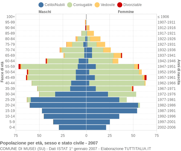 Grafico Popolazione per età, sesso e stato civile Comune di Musei (SU)