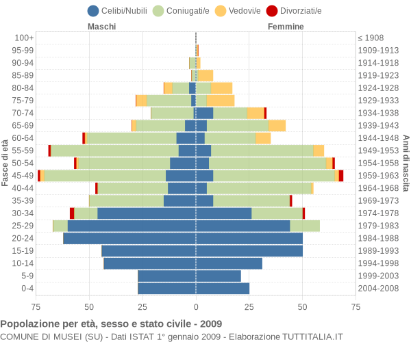 Grafico Popolazione per età, sesso e stato civile Comune di Musei (SU)