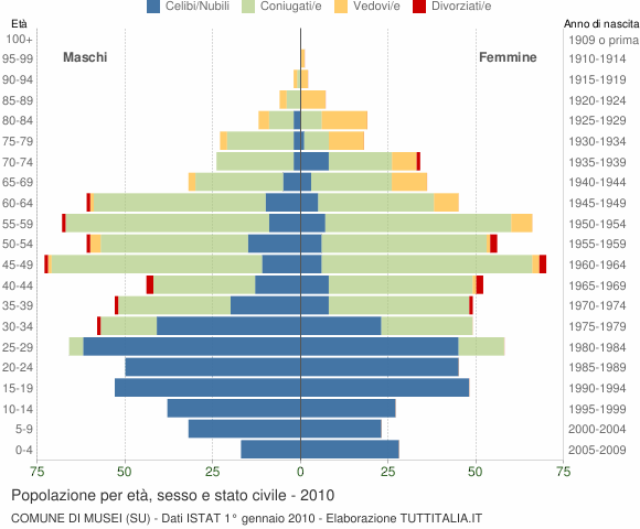 Grafico Popolazione per età, sesso e stato civile Comune di Musei (SU)