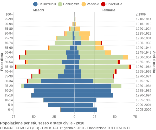 Grafico Popolazione per età, sesso e stato civile Comune di Musei (SU)