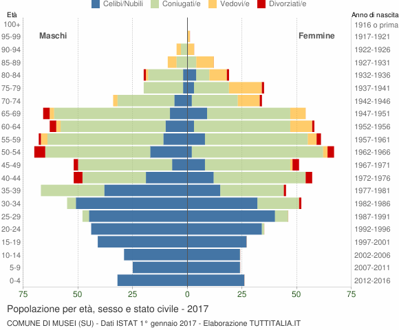Grafico Popolazione per età, sesso e stato civile Comune di Musei (SU)