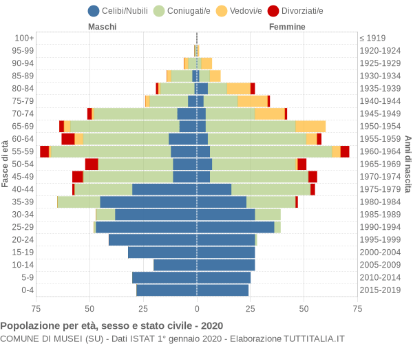 Grafico Popolazione per età, sesso e stato civile Comune di Musei (SU)