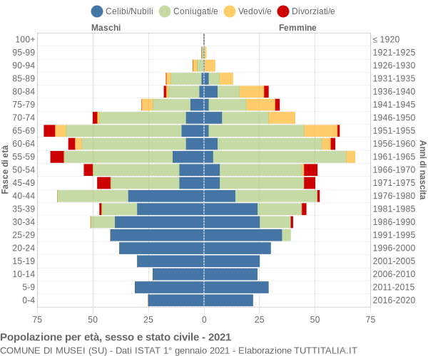 Grafico Popolazione per età, sesso e stato civile Comune di Musei (SU)