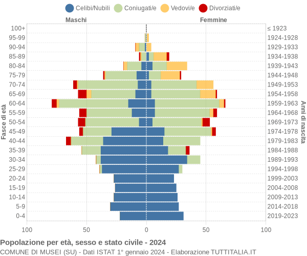 Grafico Popolazione per età, sesso e stato civile Comune di Musei (SU)