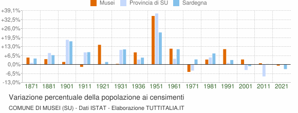Grafico variazione percentuale della popolazione Comune di Musei (SU)