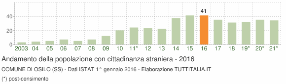 Grafico andamento popolazione stranieri Comune di Osilo (SS)