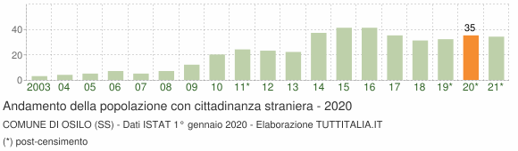 Grafico andamento popolazione stranieri Comune di Osilo (SS)