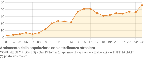 Andamento popolazione stranieri Comune di Osilo (SS)