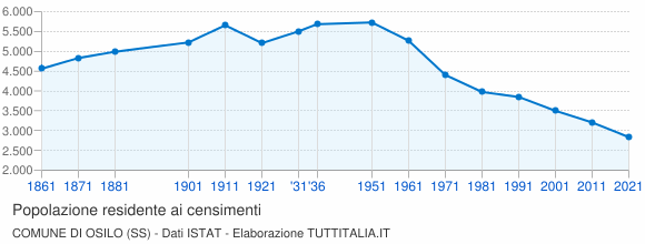 Grafico andamento storico popolazione Comune di Osilo (SS)