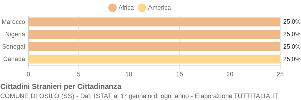 Grafico cittadinanza stranieri - Osilo 2004