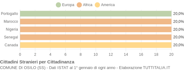 Grafico cittadinanza stranieri - Osilo 2005