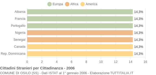 Grafico cittadinanza stranieri - Osilo 2006