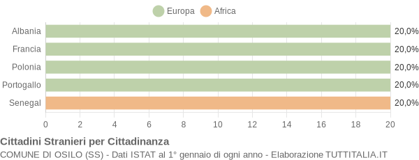 Grafico cittadinanza stranieri - Osilo 2007