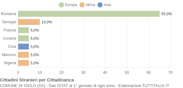 Grafico cittadinanza stranieri - Osilo 2010