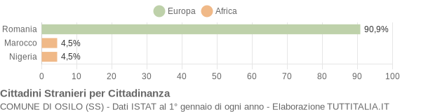 Grafico cittadinanza stranieri - Osilo 2013