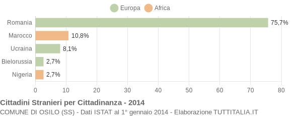 Grafico cittadinanza stranieri - Osilo 2014