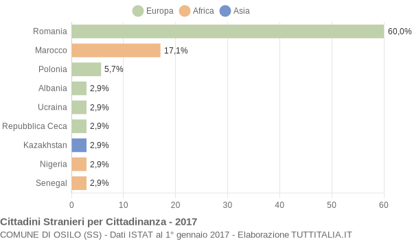 Grafico cittadinanza stranieri - Osilo 2017