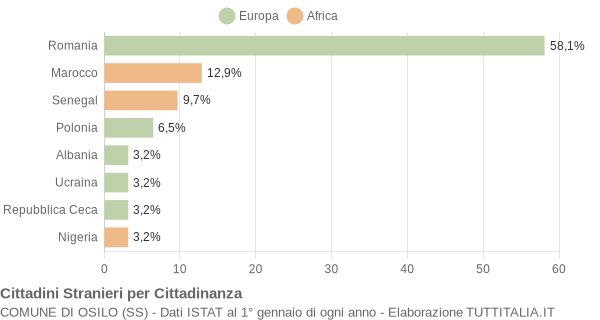 Grafico cittadinanza stranieri - Osilo 2018