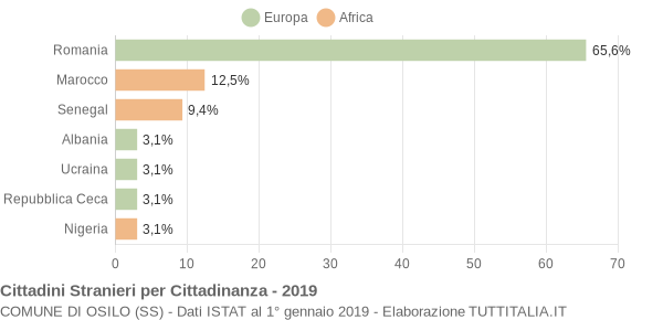 Grafico cittadinanza stranieri - Osilo 2019