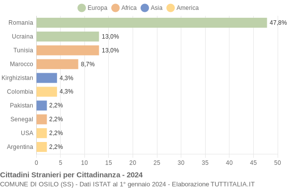 Grafico cittadinanza stranieri - Osilo 2024