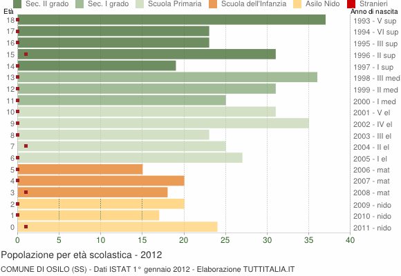 Grafico Popolazione in età scolastica - Osilo 2012