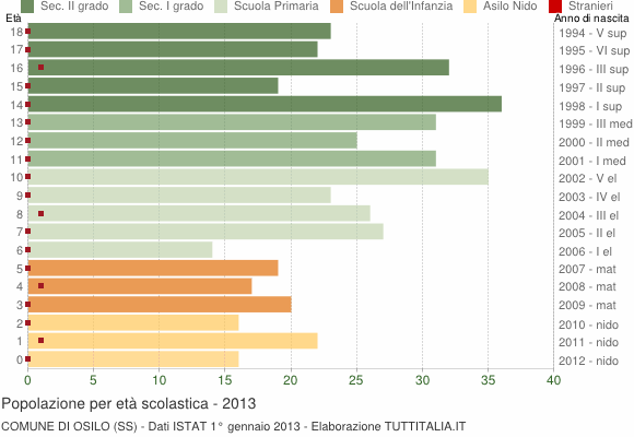 Grafico Popolazione in età scolastica - Osilo 2013