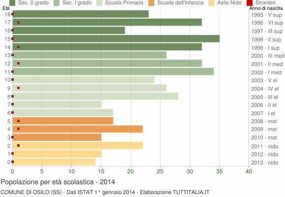 Grafico Popolazione in età scolastica - Osilo 2014