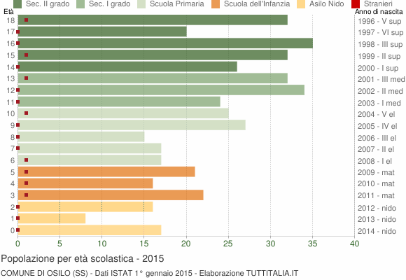 Grafico Popolazione in età scolastica - Osilo 2015