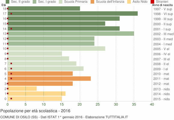 Grafico Popolazione in età scolastica - Osilo 2016