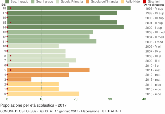 Grafico Popolazione in età scolastica - Osilo 2017