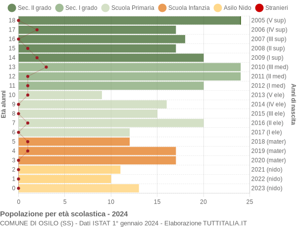 Grafico Popolazione in età scolastica - Osilo 2024