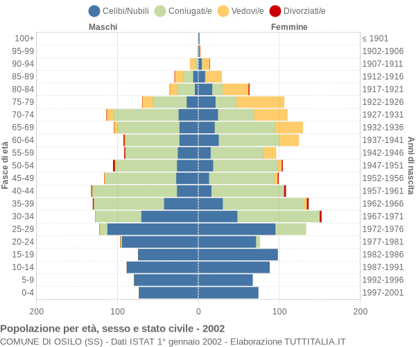 Grafico Popolazione per età, sesso e stato civile Comune di Osilo (SS)