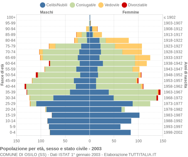 Grafico Popolazione per età, sesso e stato civile Comune di Osilo (SS)