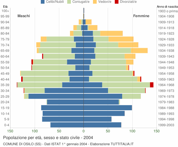 Grafico Popolazione per età, sesso e stato civile Comune di Osilo (SS)