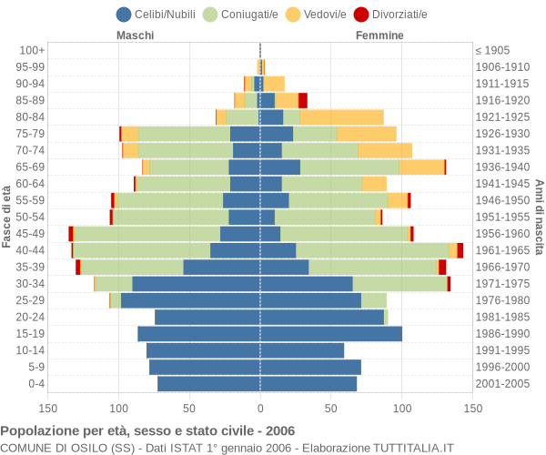 Grafico Popolazione per età, sesso e stato civile Comune di Osilo (SS)